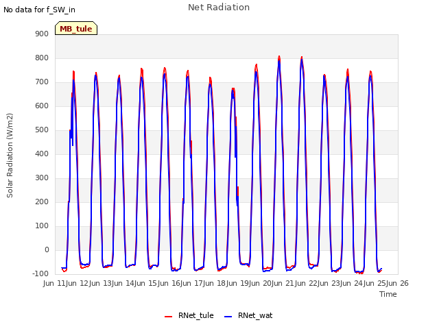 plot of Net Radiation