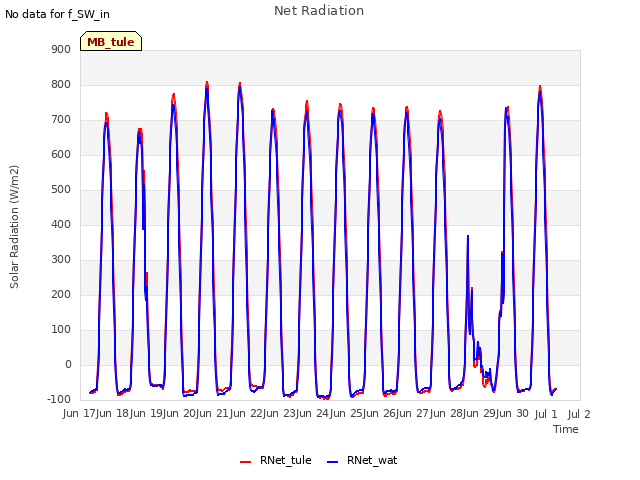 plot of Net Radiation