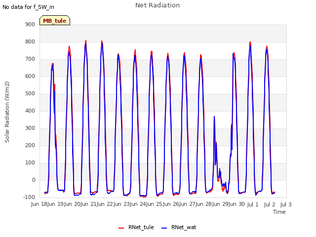 plot of Net Radiation