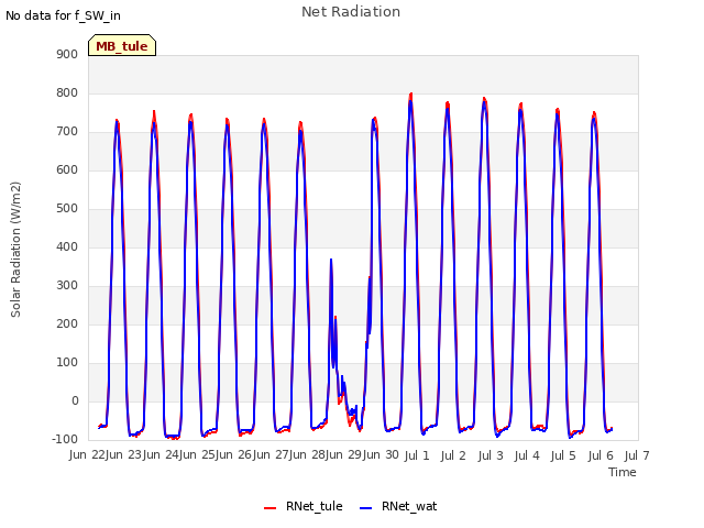 plot of Net Radiation