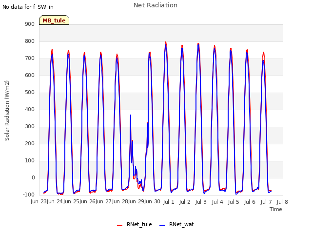 plot of Net Radiation