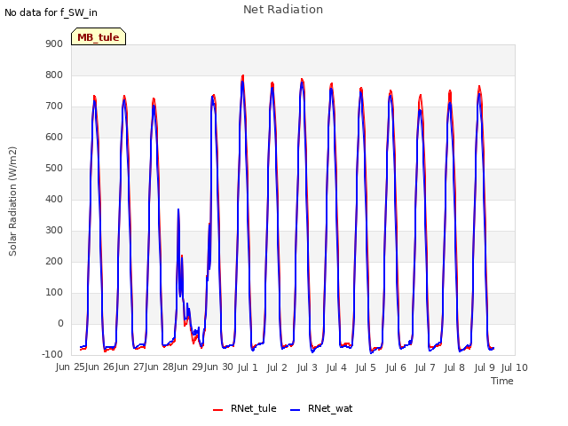 plot of Net Radiation