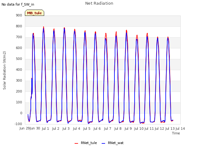 plot of Net Radiation