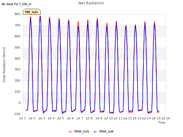 plot of Net Radiation