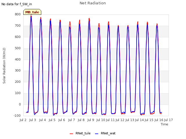 plot of Net Radiation