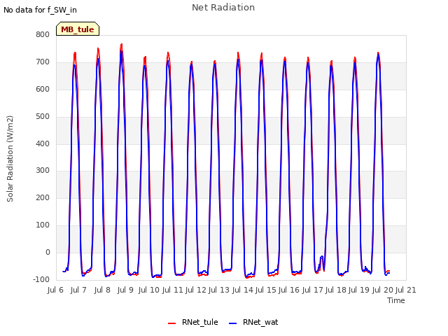 plot of Net Radiation