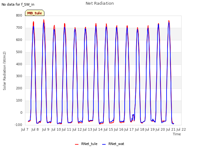 plot of Net Radiation