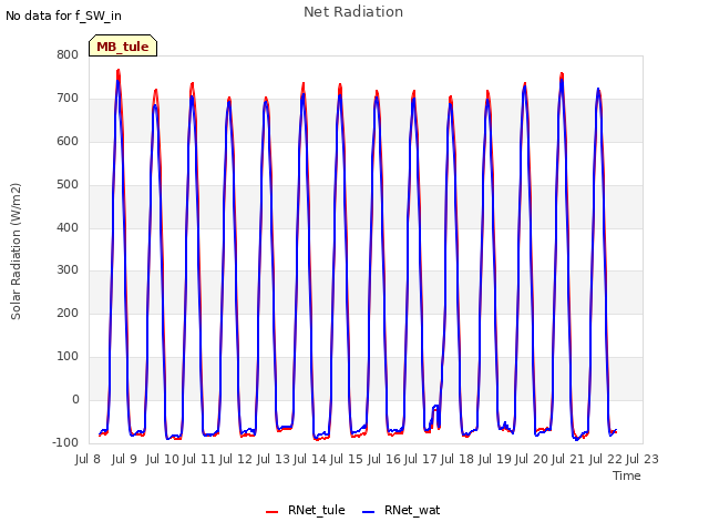 plot of Net Radiation