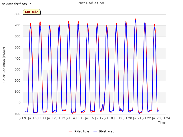 plot of Net Radiation