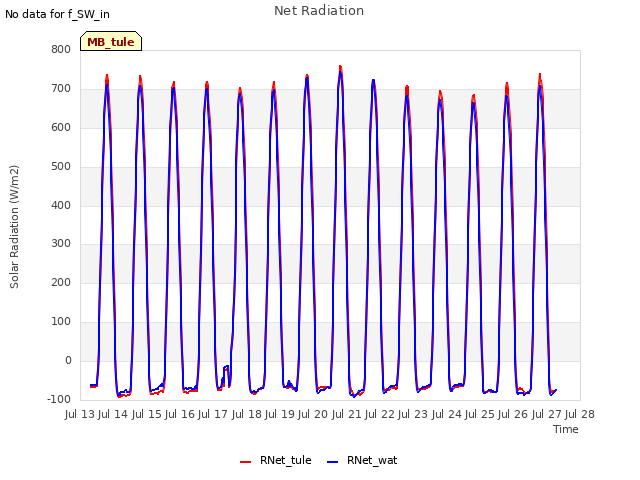 plot of Net Radiation