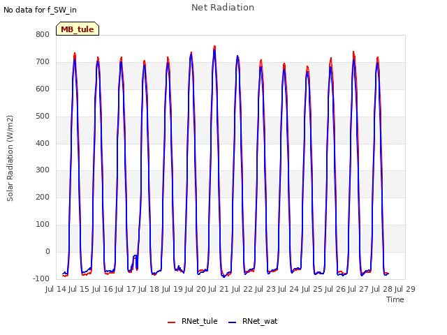 plot of Net Radiation