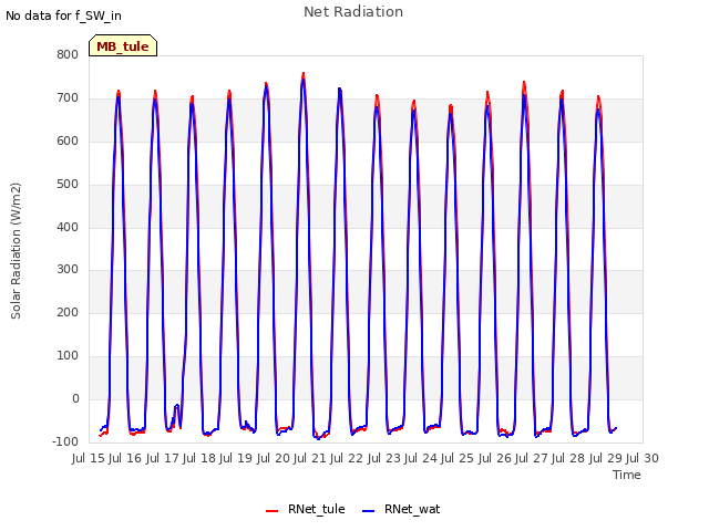 plot of Net Radiation