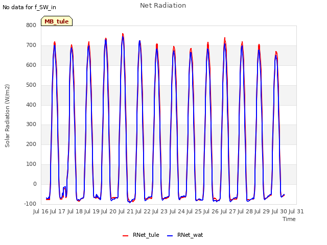 plot of Net Radiation