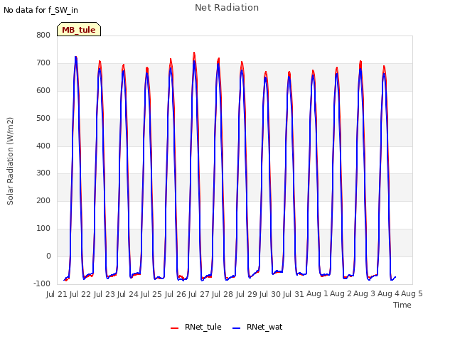 plot of Net Radiation