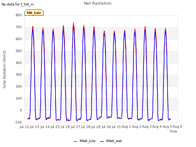 plot of Net Radiation