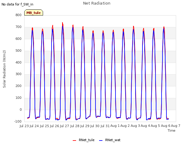 plot of Net Radiation