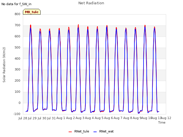 plot of Net Radiation