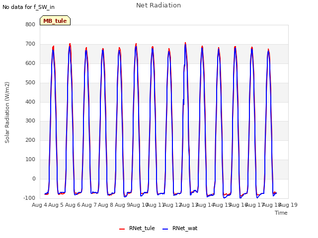 plot of Net Radiation