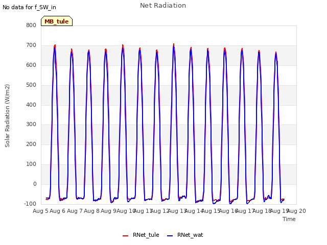 plot of Net Radiation