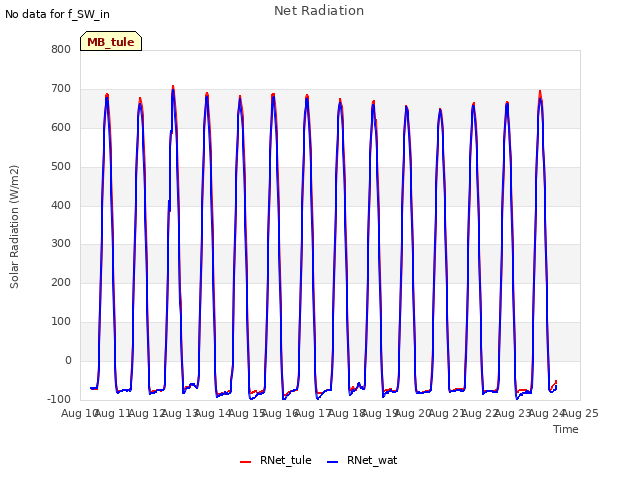 plot of Net Radiation