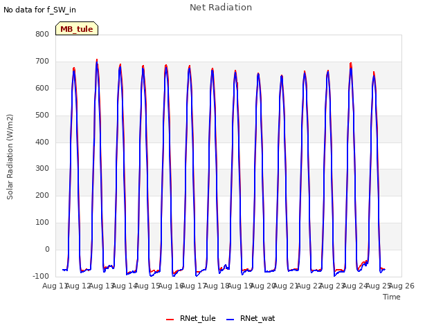 plot of Net Radiation