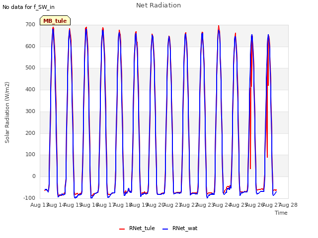 plot of Net Radiation