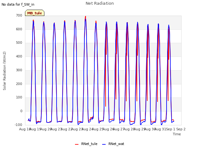 plot of Net Radiation