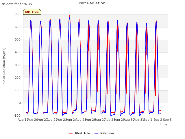 plot of Net Radiation