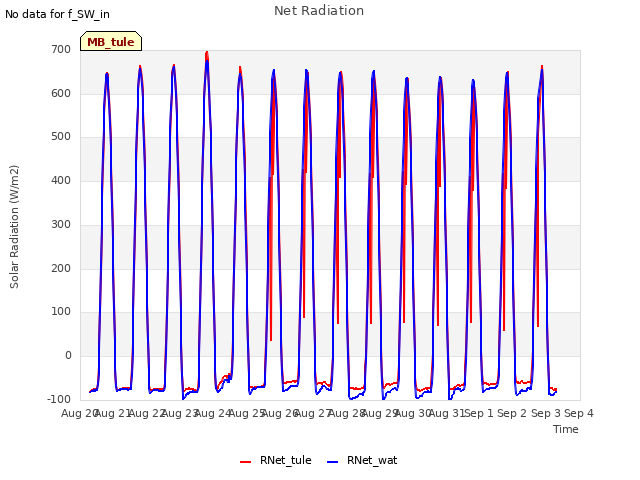 plot of Net Radiation