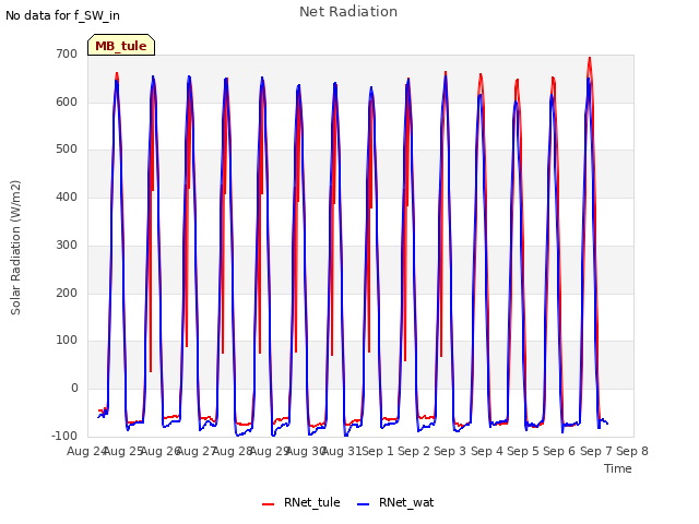 plot of Net Radiation