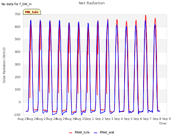 plot of Net Radiation