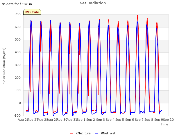 plot of Net Radiation