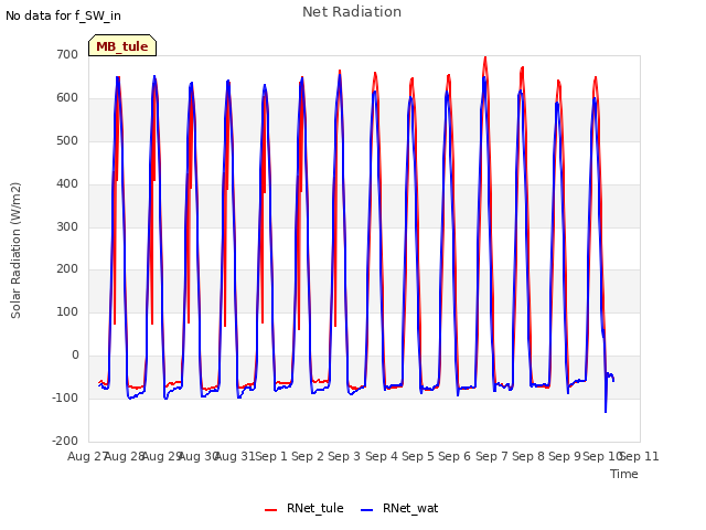 plot of Net Radiation