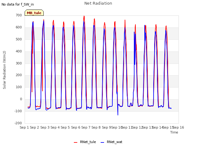 plot of Net Radiation