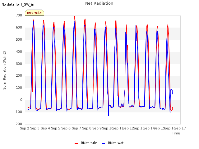 plot of Net Radiation