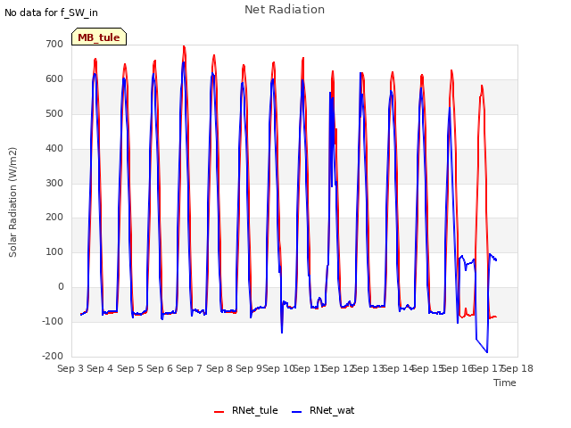 plot of Net Radiation