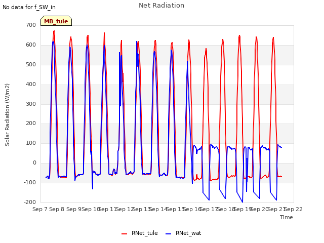 plot of Net Radiation