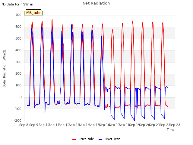 plot of Net Radiation