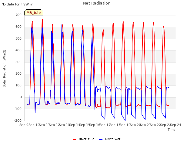 plot of Net Radiation