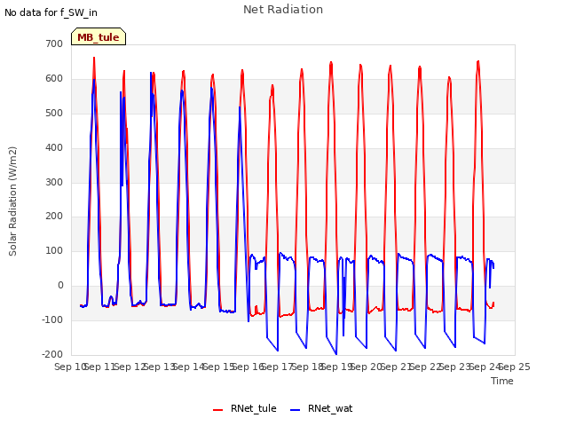 plot of Net Radiation