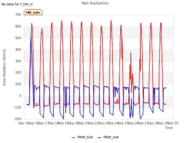 plot of Net Radiation