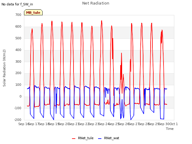 plot of Net Radiation