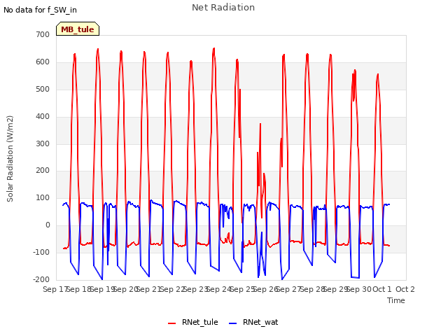 plot of Net Radiation