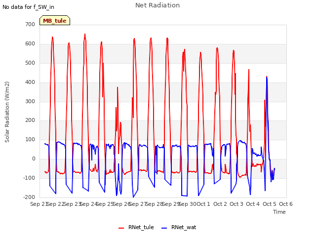 plot of Net Radiation