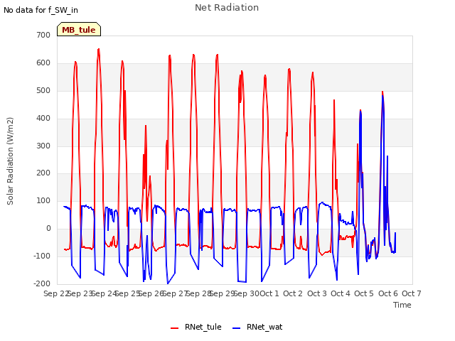 plot of Net Radiation