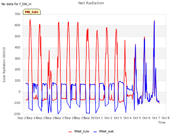 plot of Net Radiation