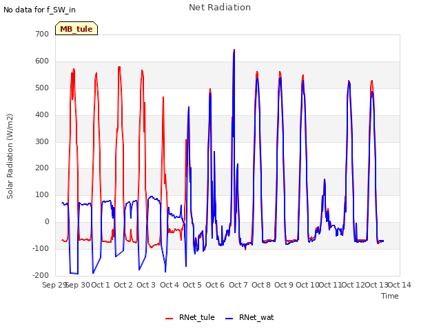 plot of Net Radiation