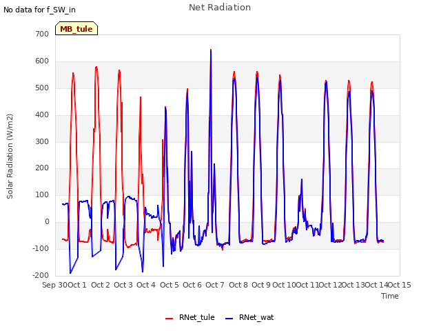 plot of Net Radiation