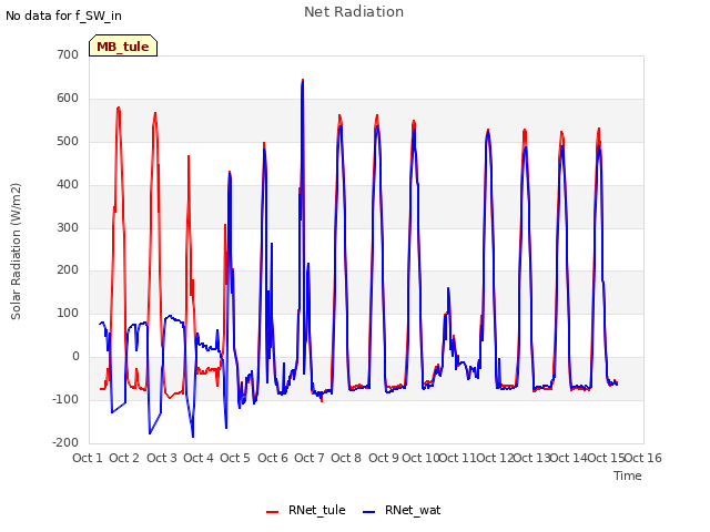 plot of Net Radiation