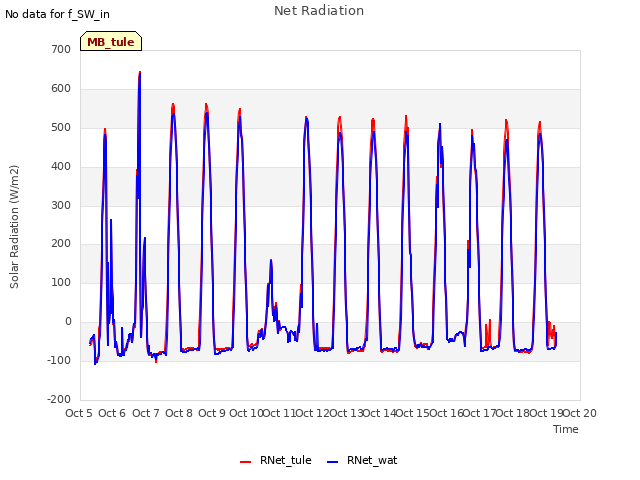 plot of Net Radiation